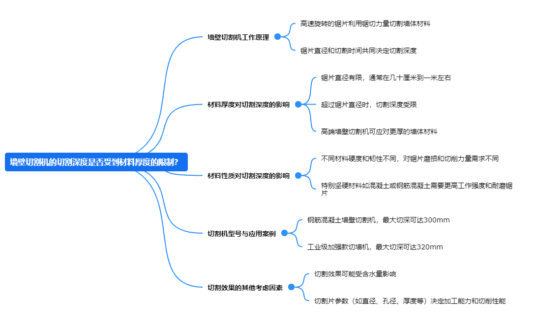 墻壁切割機(jī)的切割深度是否受到材料厚度的限制？.png